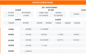 破解律所管理瓶颈，Alpha法律系统打造行业竞争优势
